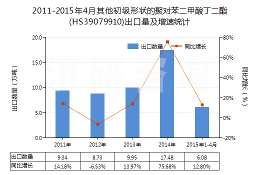 2011-2015年4月其他初級(jí)形狀的聚對(duì)苯二甲酸丁二酯(HS39079910)出口量及增速統(tǒng)計(jì)